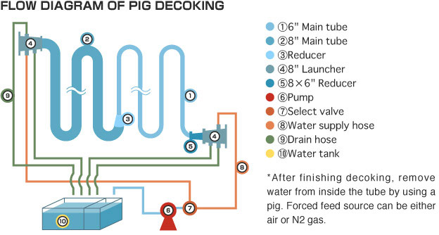 image FURNACE TUBE DECOKING BY PIG