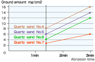 The Relationship Between The Amount of Abrasive Material And Abrasive Material Grading